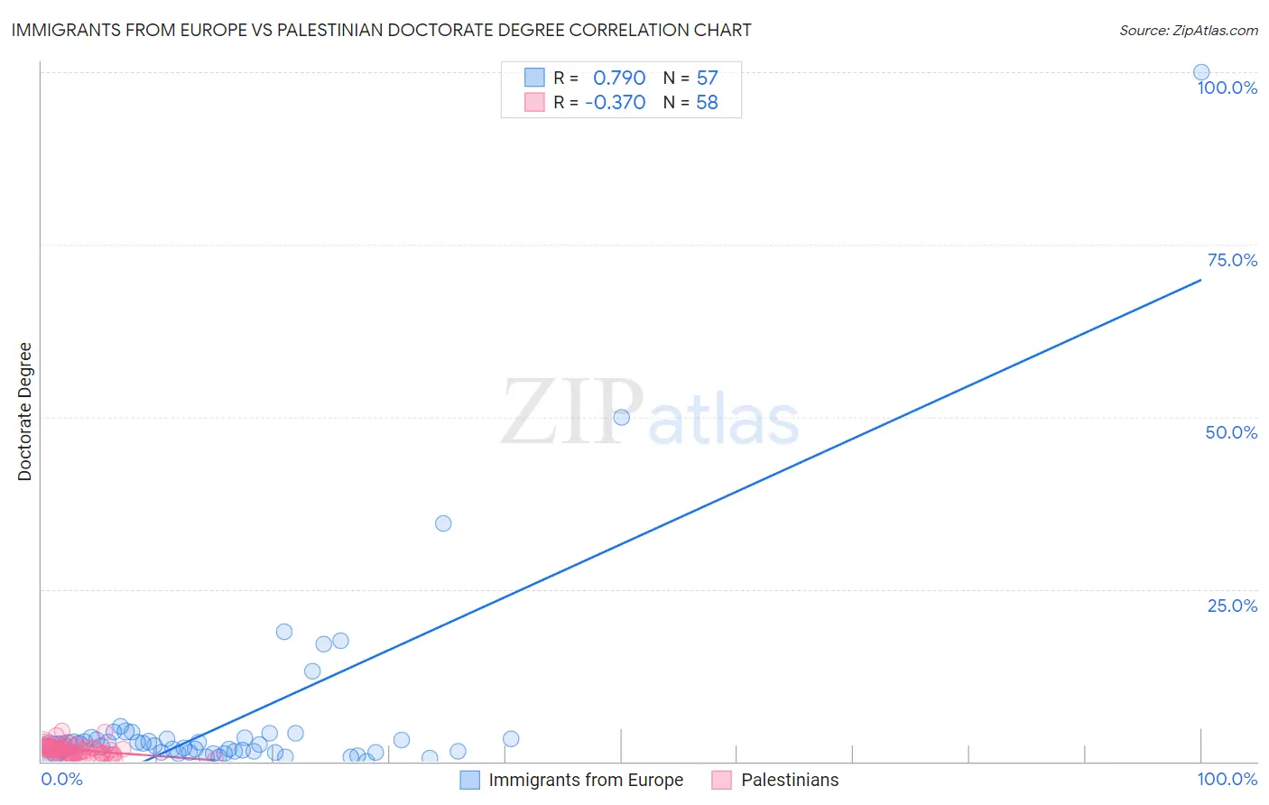 Immigrants from Europe vs Palestinian Doctorate Degree