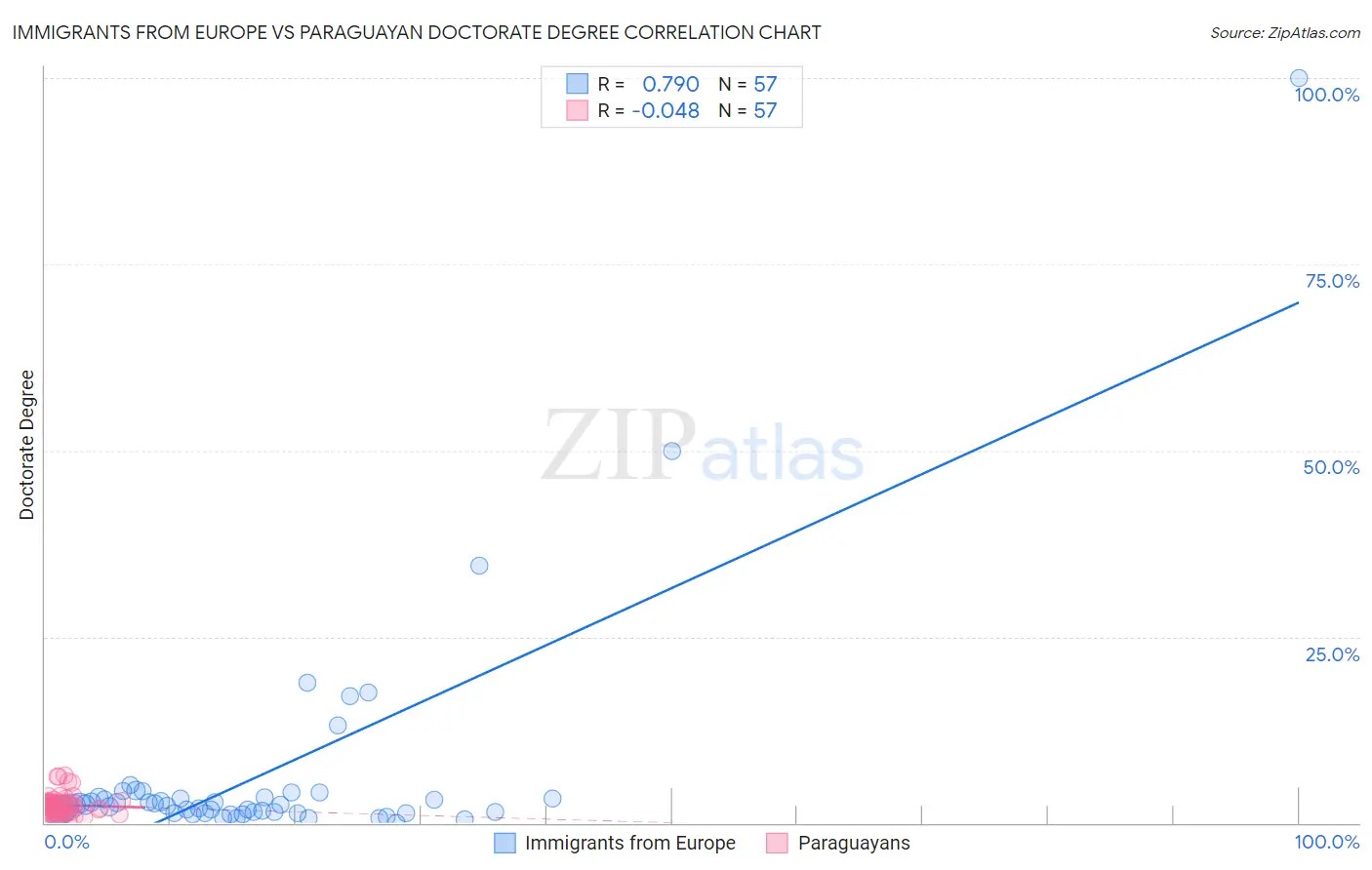 Immigrants from Europe vs Paraguayan Doctorate Degree