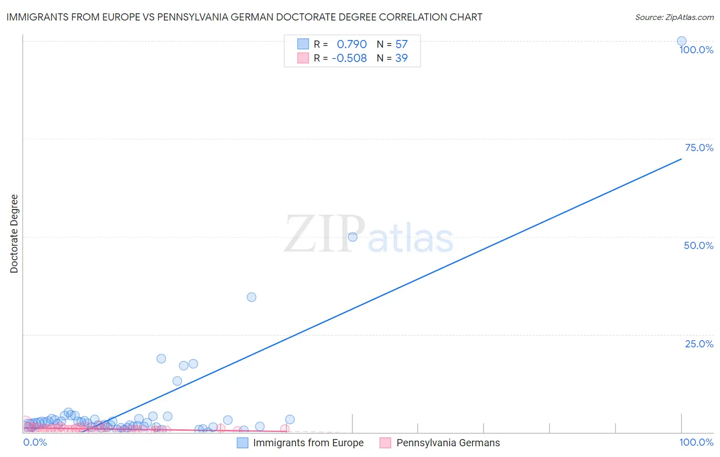 Immigrants from Europe vs Pennsylvania German Doctorate Degree