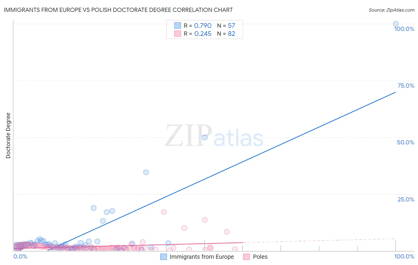 Immigrants from Europe vs Polish Doctorate Degree