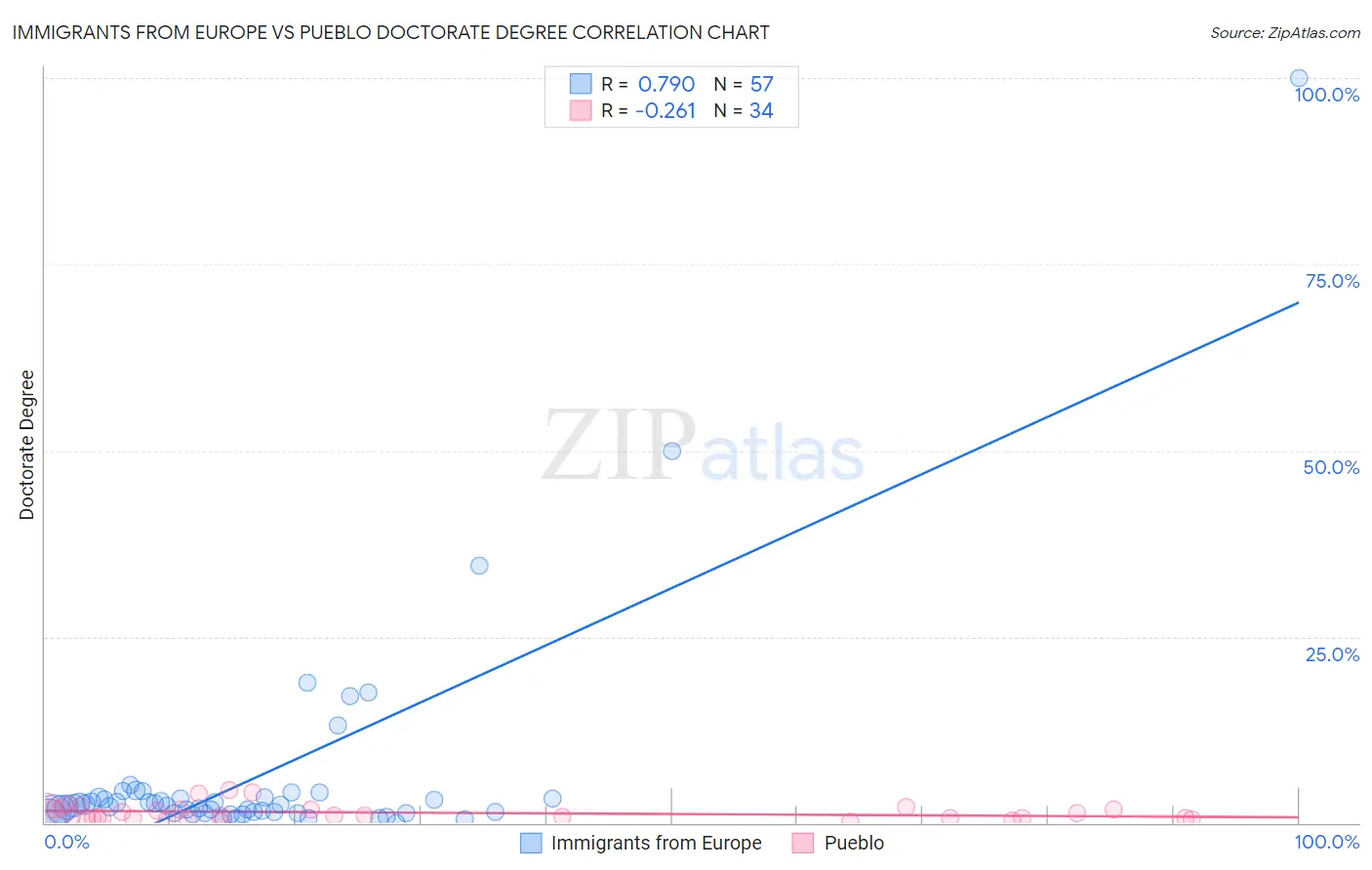 Immigrants from Europe vs Pueblo Doctorate Degree