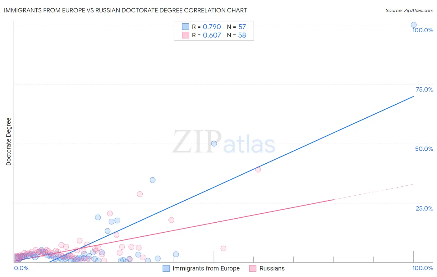 Immigrants from Europe vs Russian Doctorate Degree