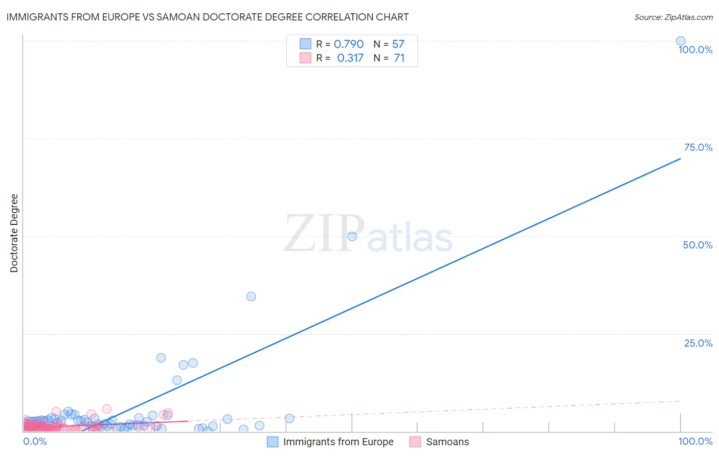Immigrants from Europe vs Samoan Doctorate Degree