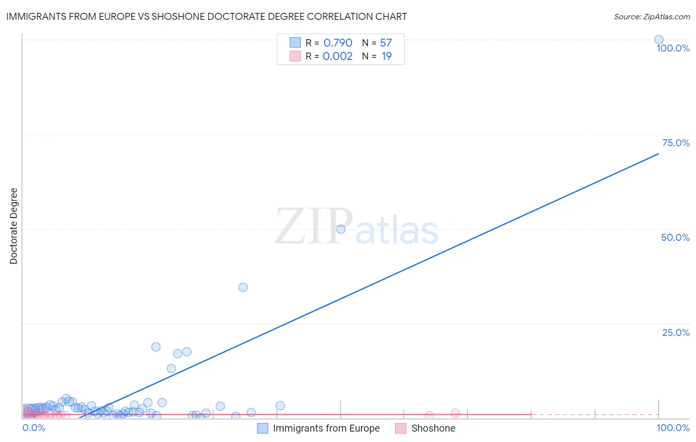 Immigrants from Europe vs Shoshone Doctorate Degree