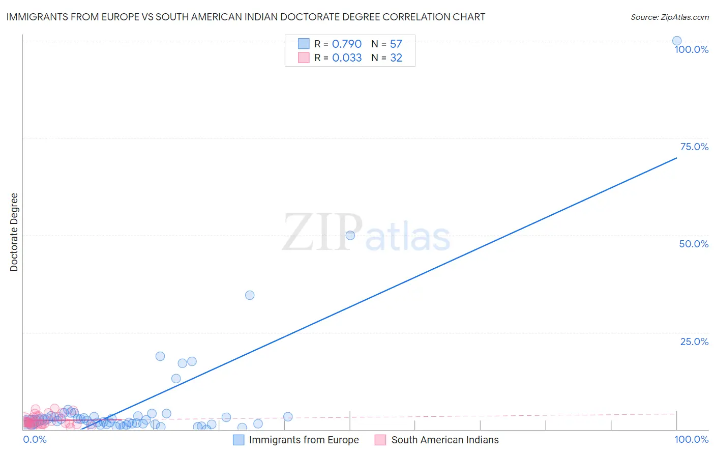 Immigrants from Europe vs South American Indian Doctorate Degree