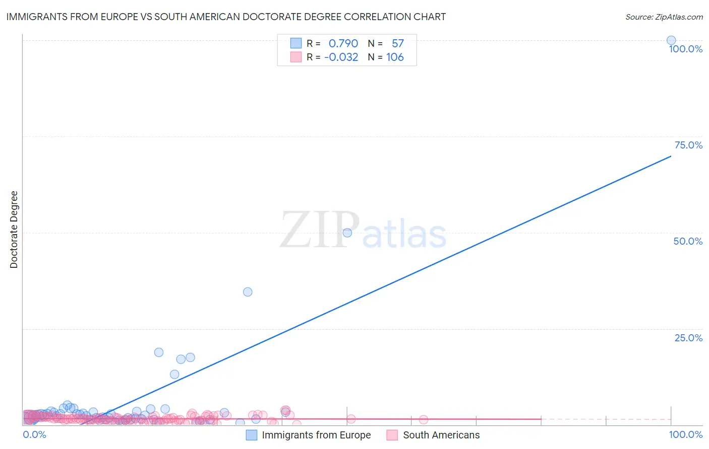Immigrants from Europe vs South American Doctorate Degree
