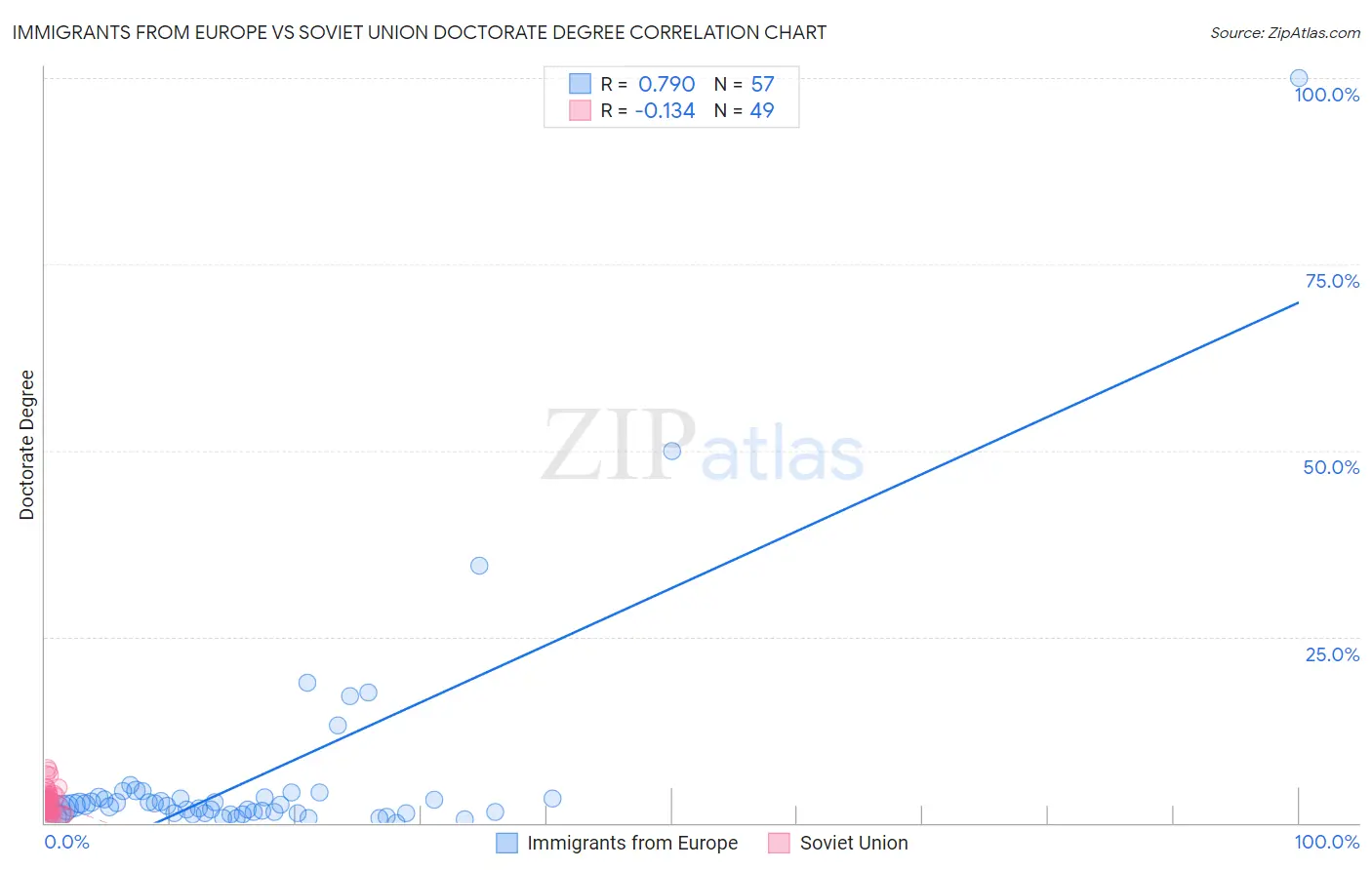 Immigrants from Europe vs Soviet Union Doctorate Degree