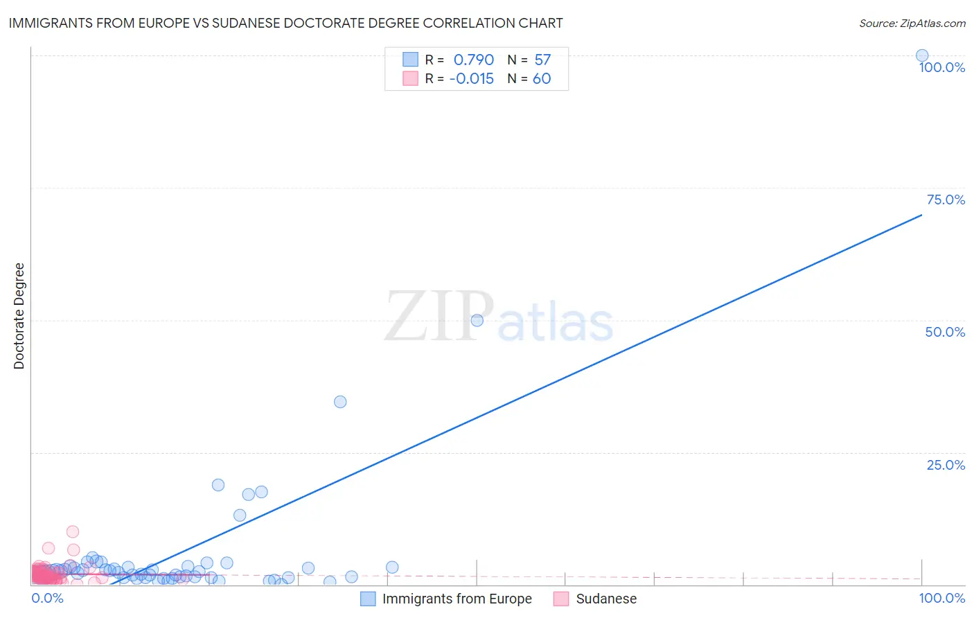 Immigrants from Europe vs Sudanese Doctorate Degree