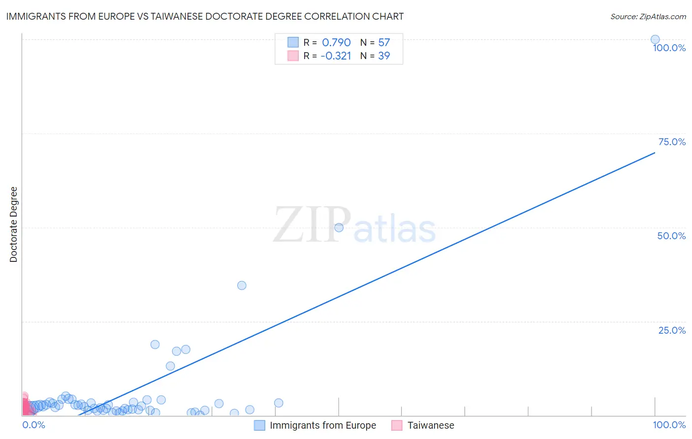 Immigrants from Europe vs Taiwanese Doctorate Degree