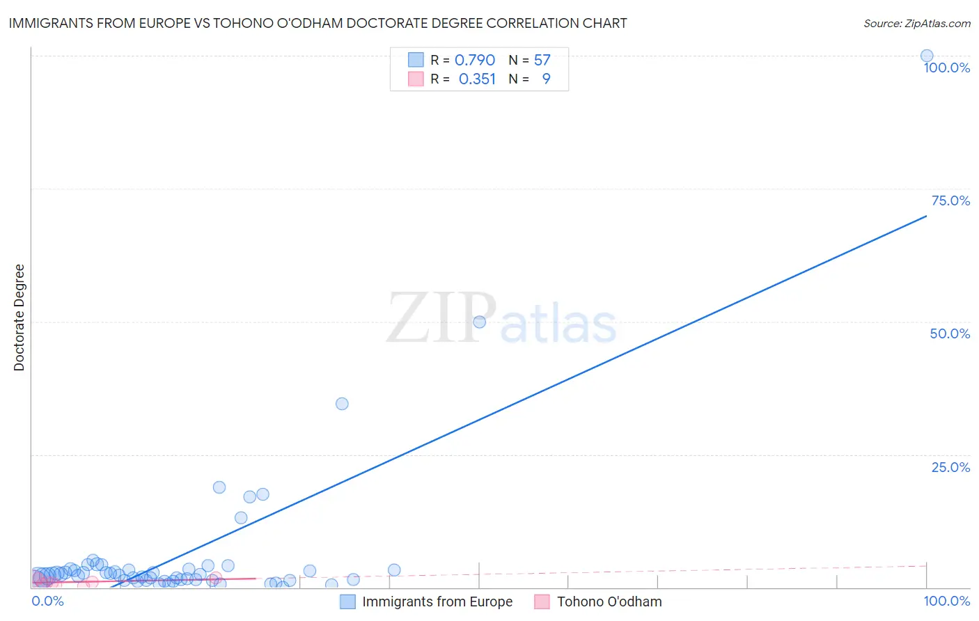 Immigrants from Europe vs Tohono O'odham Doctorate Degree