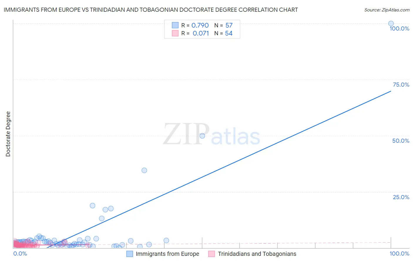 Immigrants from Europe vs Trinidadian and Tobagonian Doctorate Degree