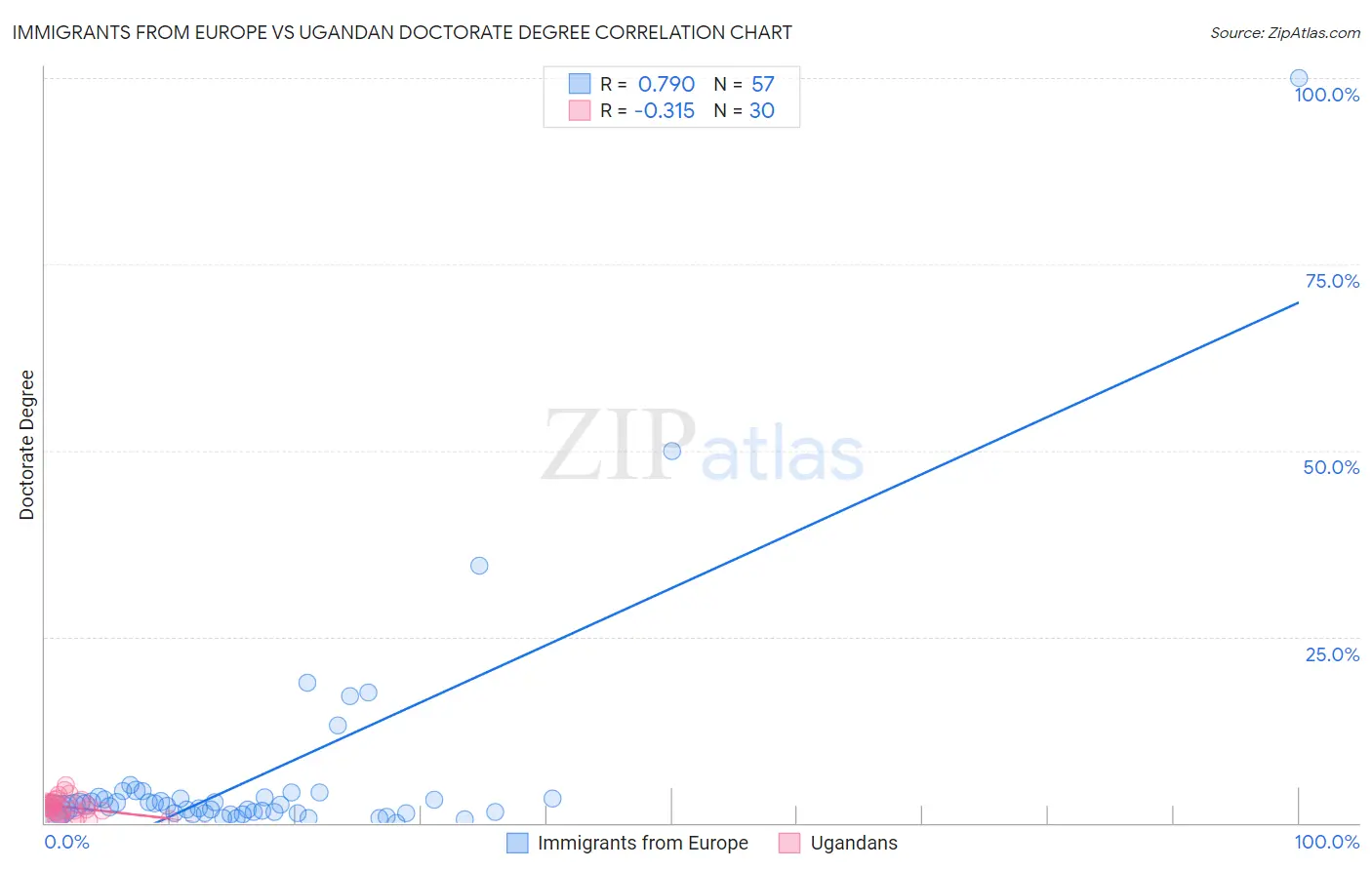 Immigrants from Europe vs Ugandan Doctorate Degree