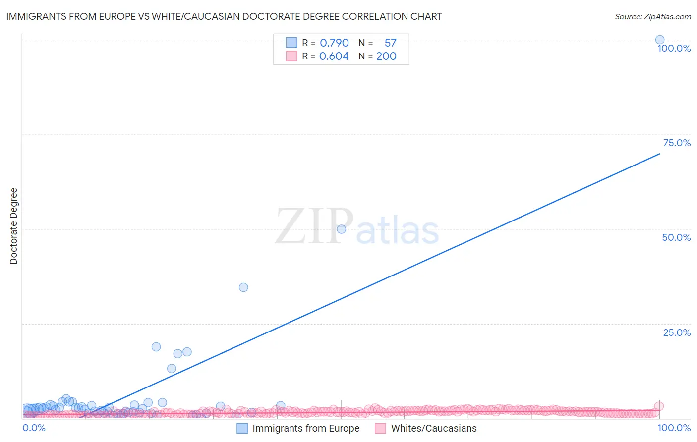 Immigrants from Europe vs White/Caucasian Doctorate Degree