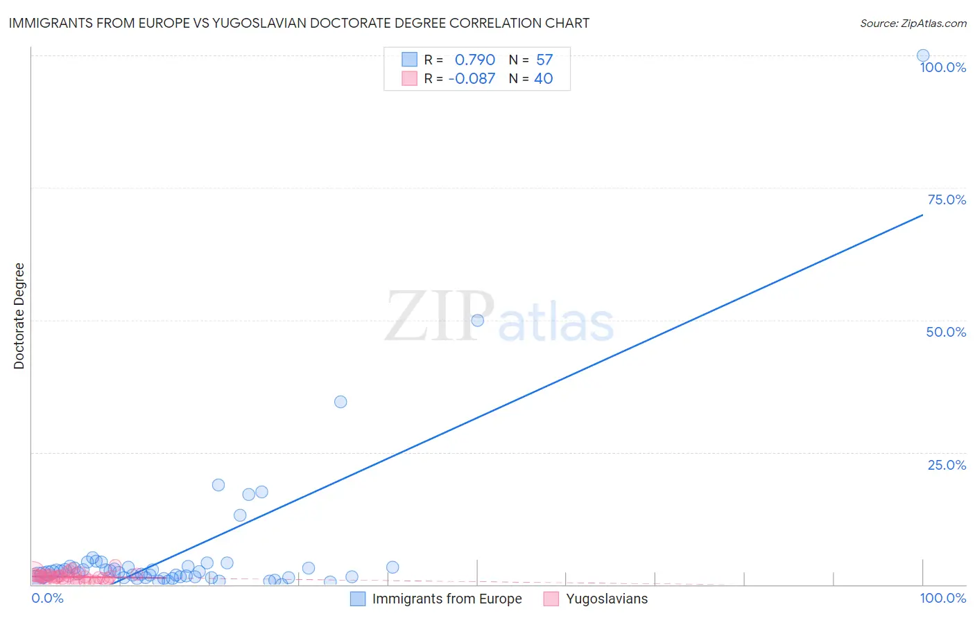 Immigrants from Europe vs Yugoslavian Doctorate Degree