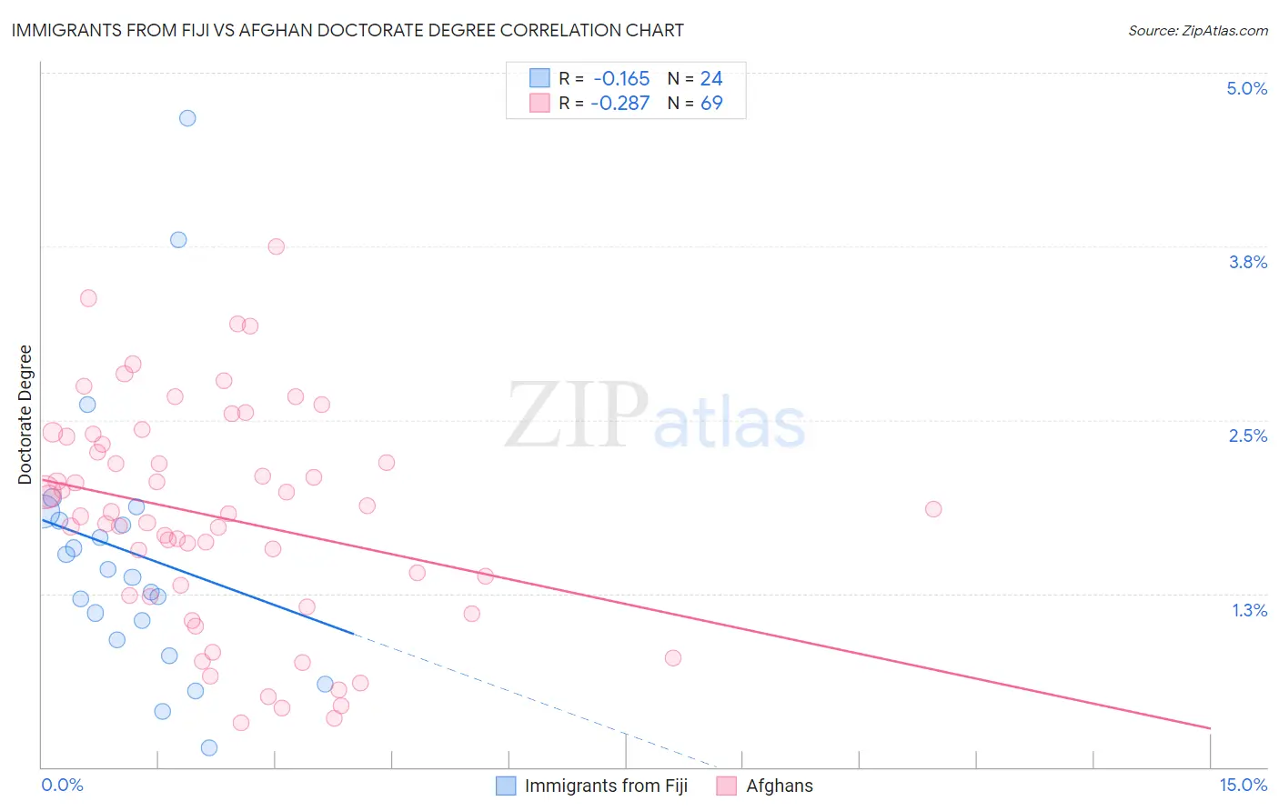 Immigrants from Fiji vs Afghan Doctorate Degree