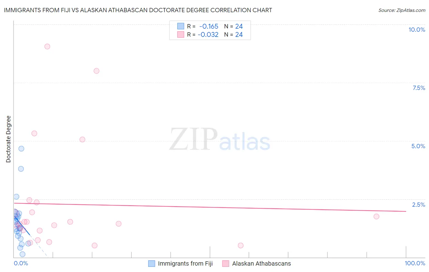 Immigrants from Fiji vs Alaskan Athabascan Doctorate Degree