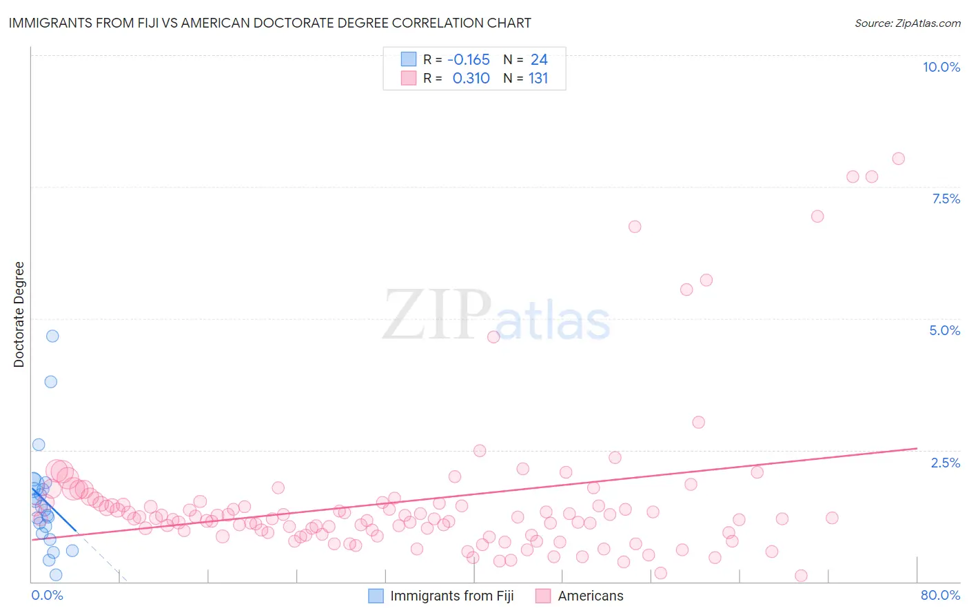 Immigrants from Fiji vs American Doctorate Degree