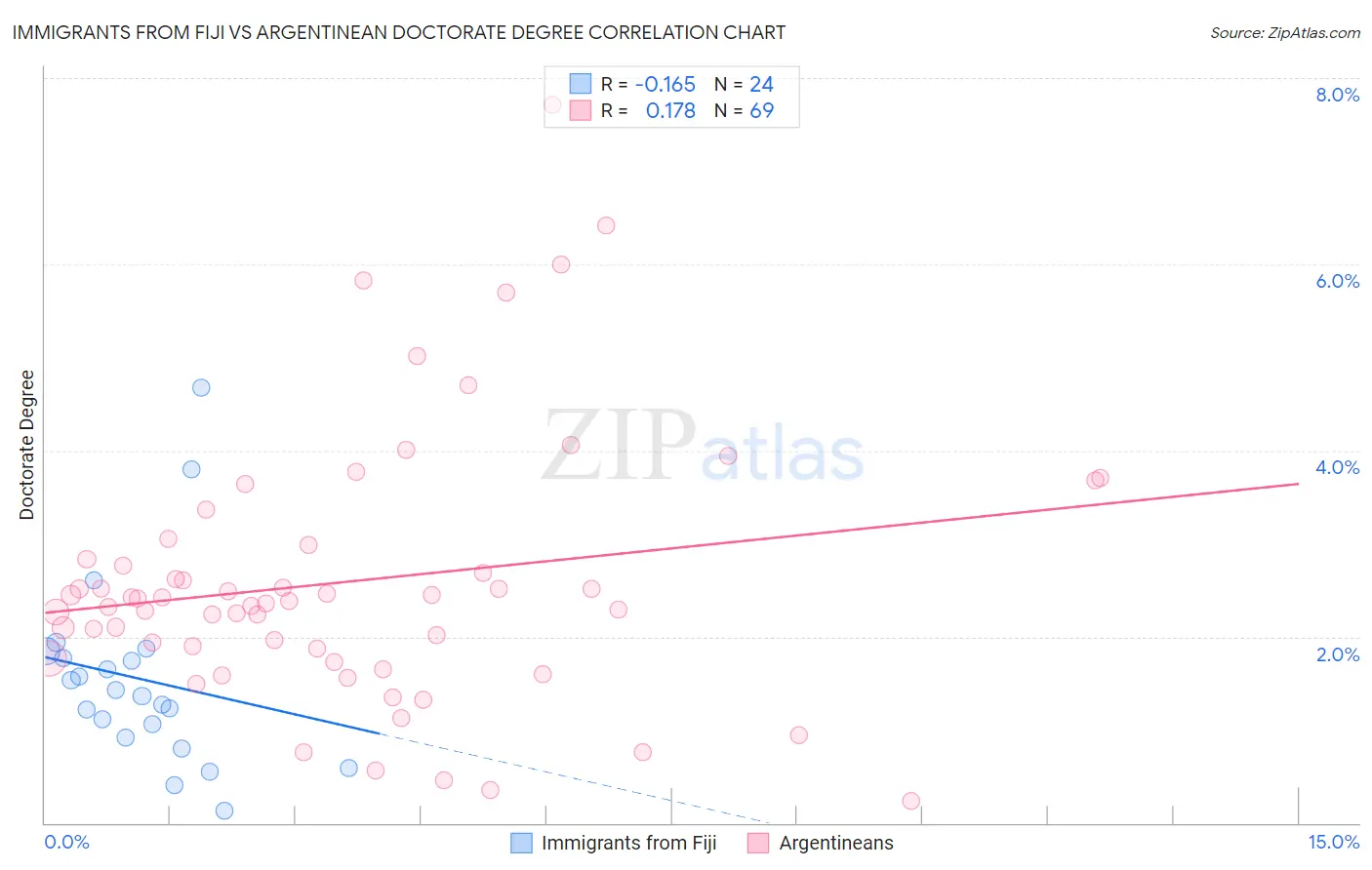 Immigrants from Fiji vs Argentinean Doctorate Degree