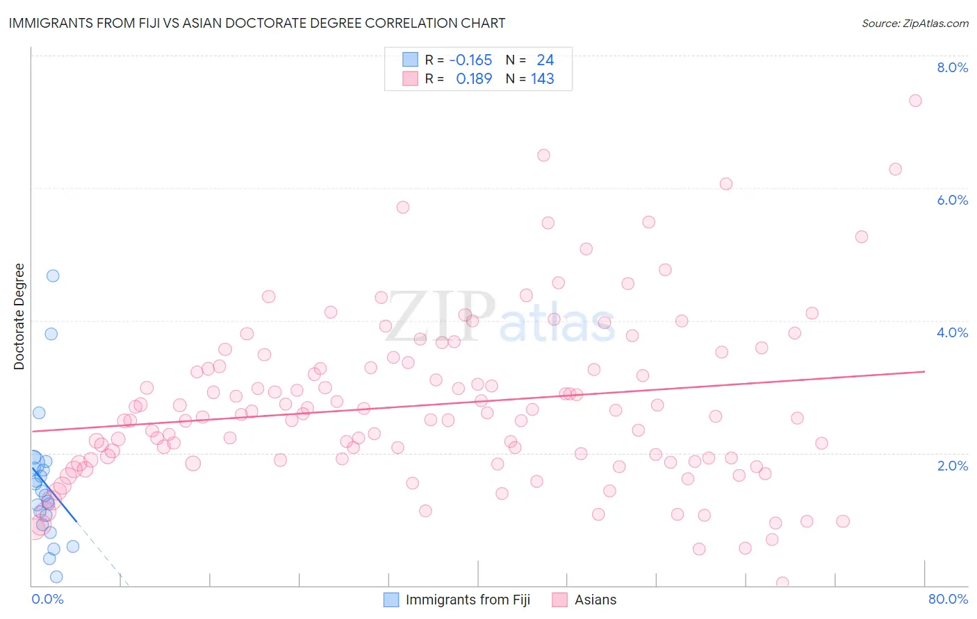 Immigrants from Fiji vs Asian Doctorate Degree