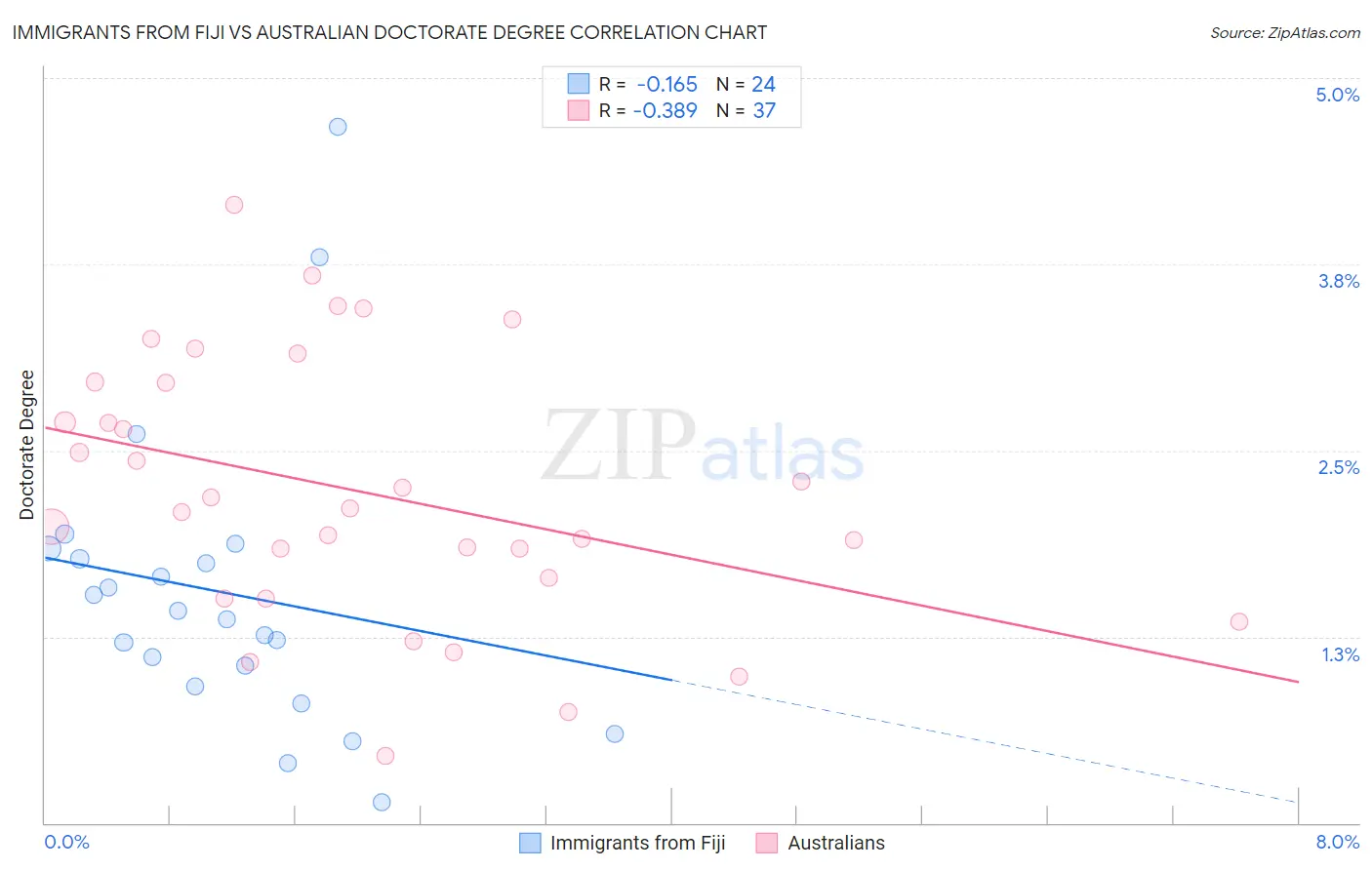 Immigrants from Fiji vs Australian Doctorate Degree