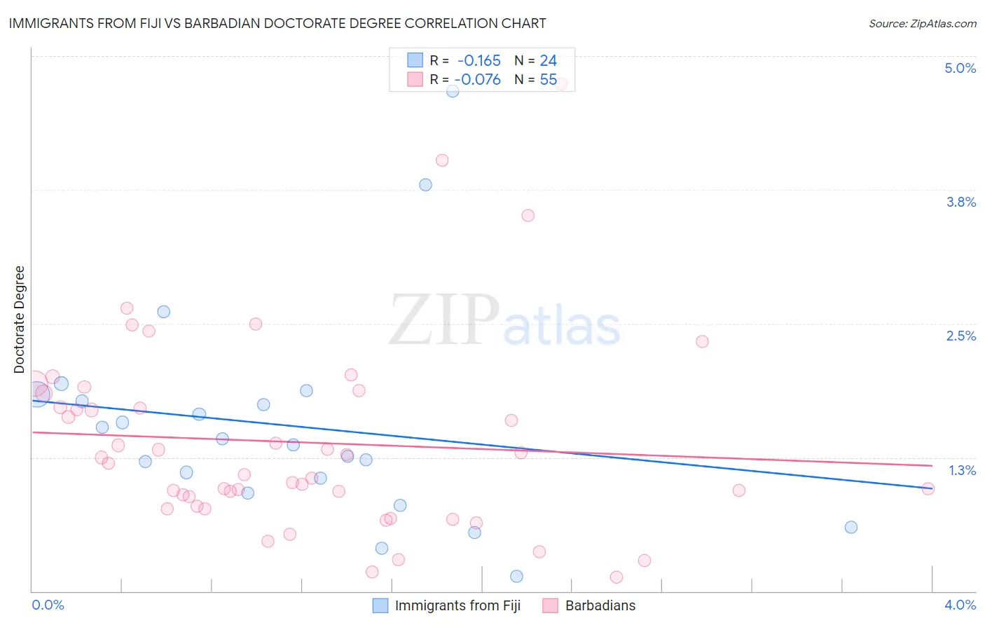 Immigrants from Fiji vs Barbadian Doctorate Degree