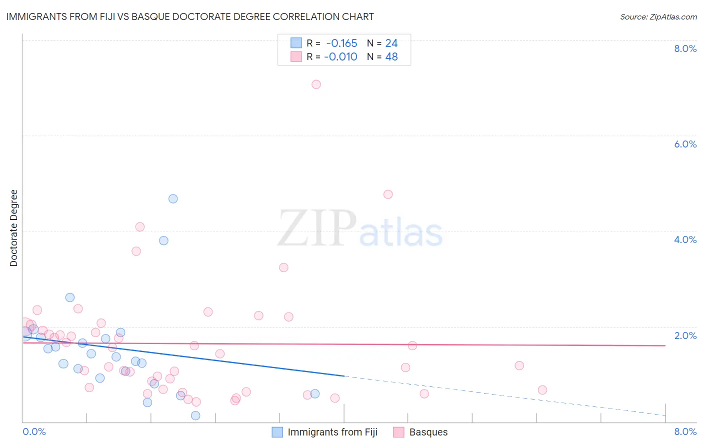Immigrants from Fiji vs Basque Doctorate Degree
