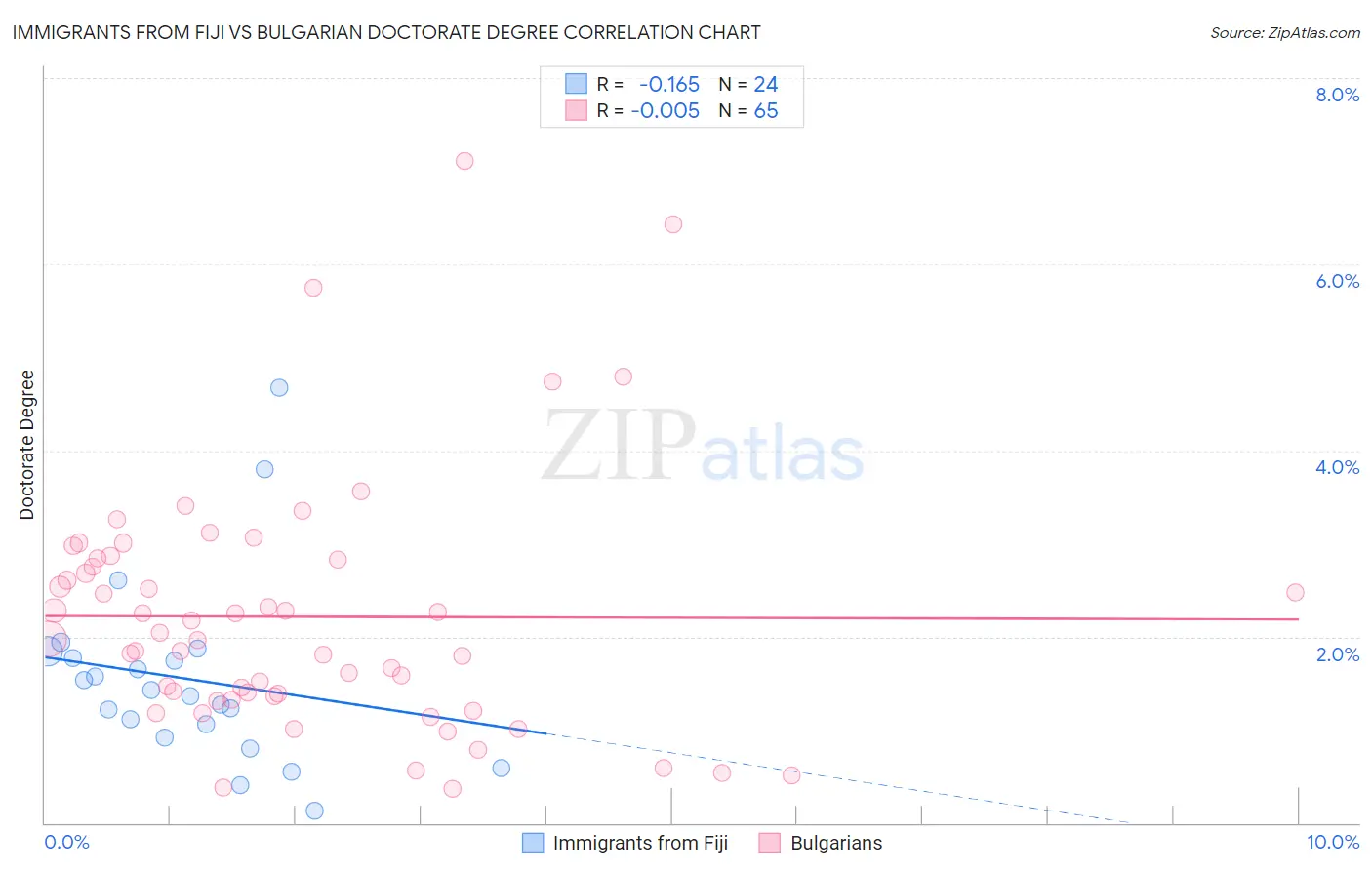 Immigrants from Fiji vs Bulgarian Doctorate Degree