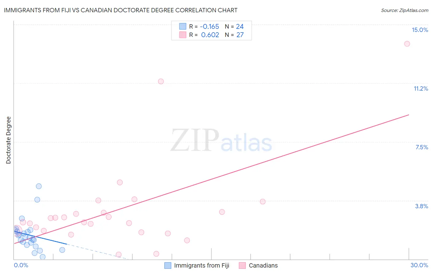 Immigrants from Fiji vs Canadian Doctorate Degree