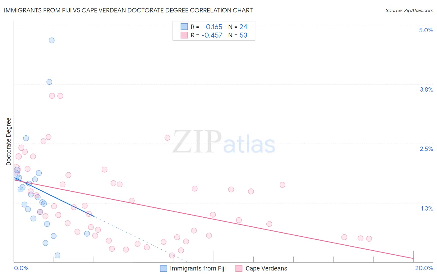 Immigrants from Fiji vs Cape Verdean Doctorate Degree