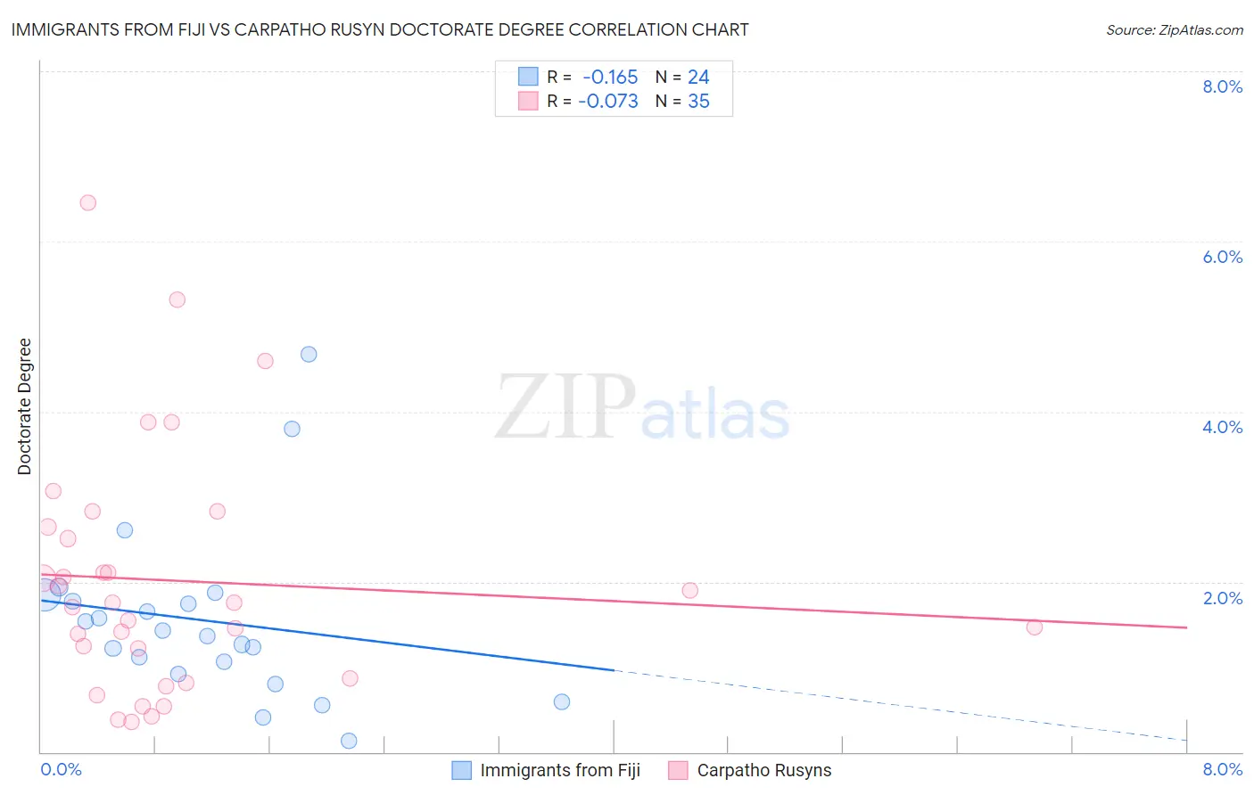 Immigrants from Fiji vs Carpatho Rusyn Doctorate Degree