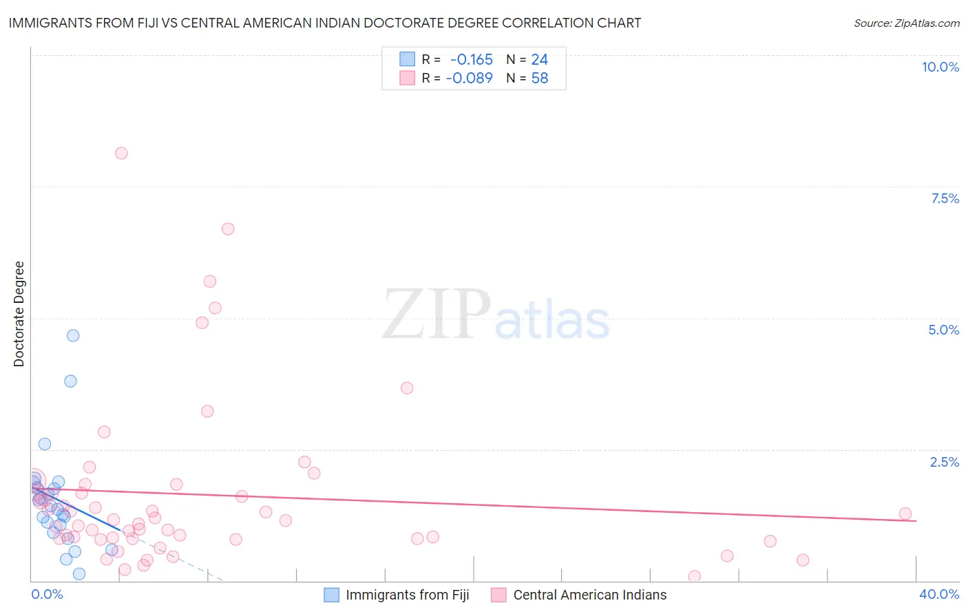 Immigrants from Fiji vs Central American Indian Doctorate Degree