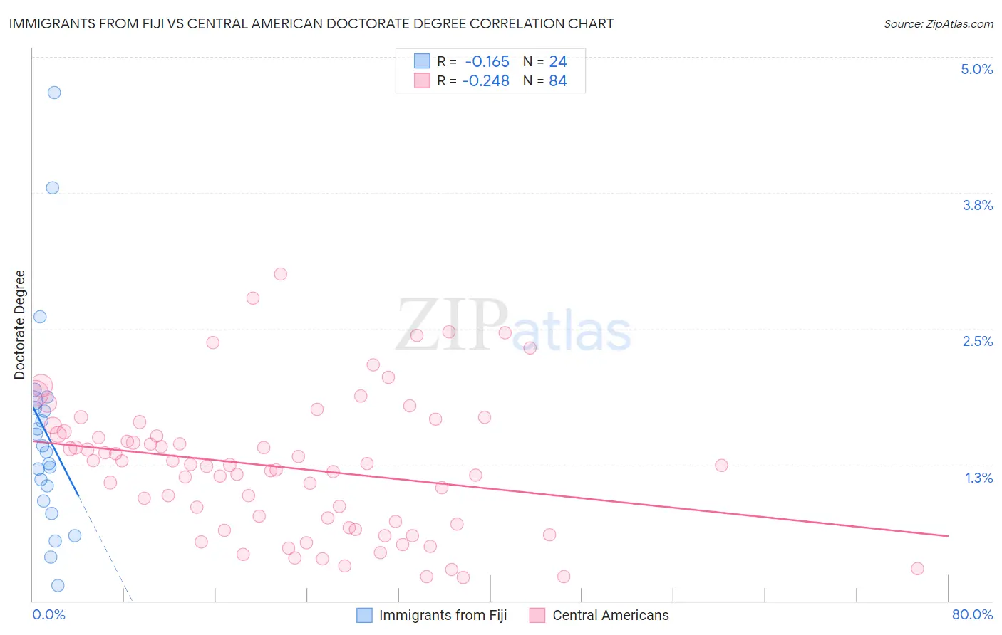 Immigrants from Fiji vs Central American Doctorate Degree