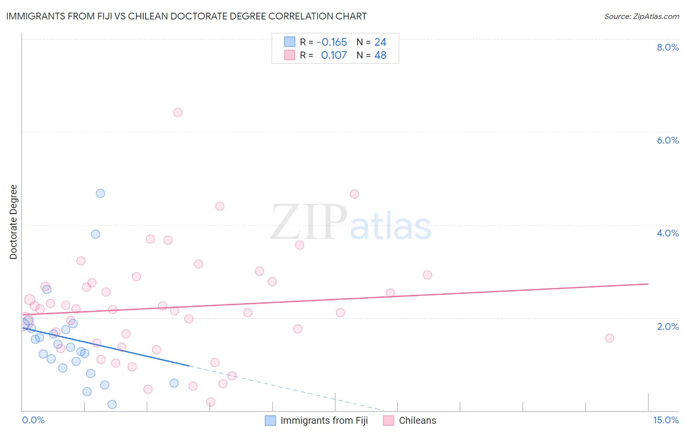 Immigrants from Fiji vs Chilean Doctorate Degree