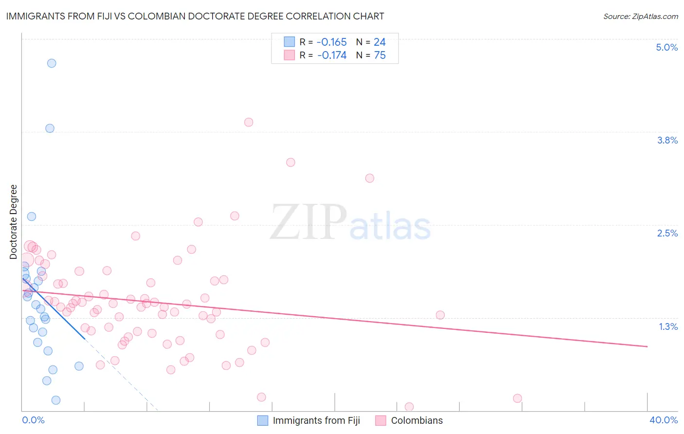 Immigrants from Fiji vs Colombian Doctorate Degree