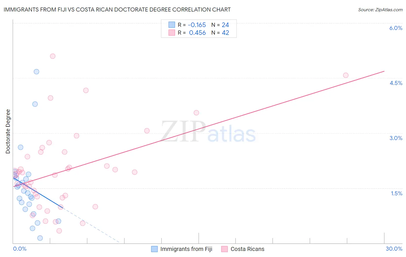 Immigrants from Fiji vs Costa Rican Doctorate Degree