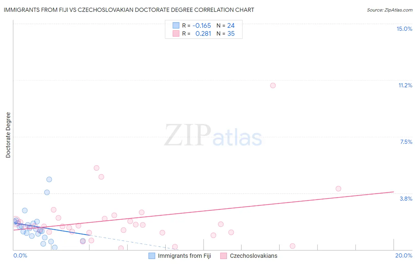 Immigrants from Fiji vs Czechoslovakian Doctorate Degree