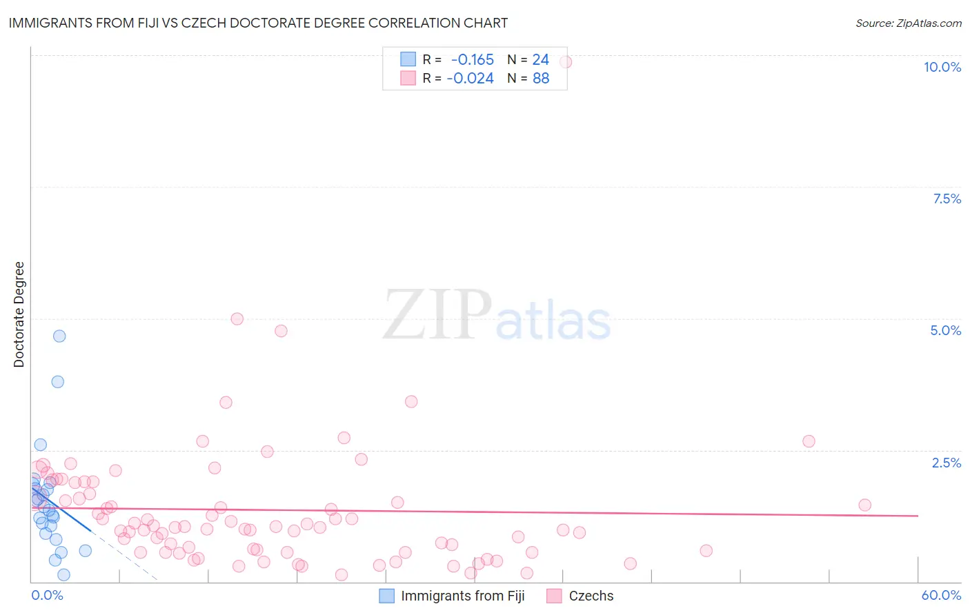 Immigrants from Fiji vs Czech Doctorate Degree