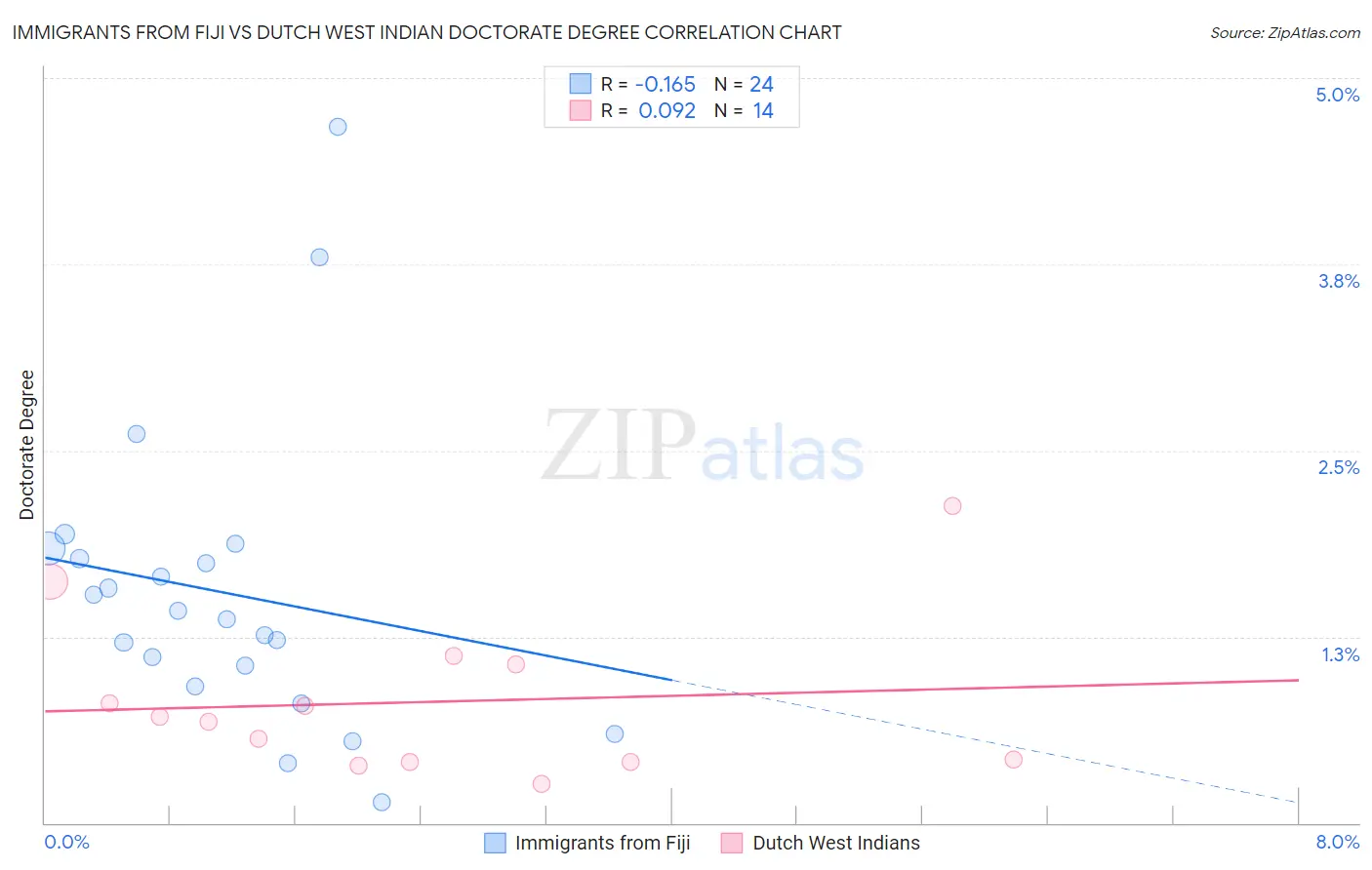 Immigrants from Fiji vs Dutch West Indian Doctorate Degree