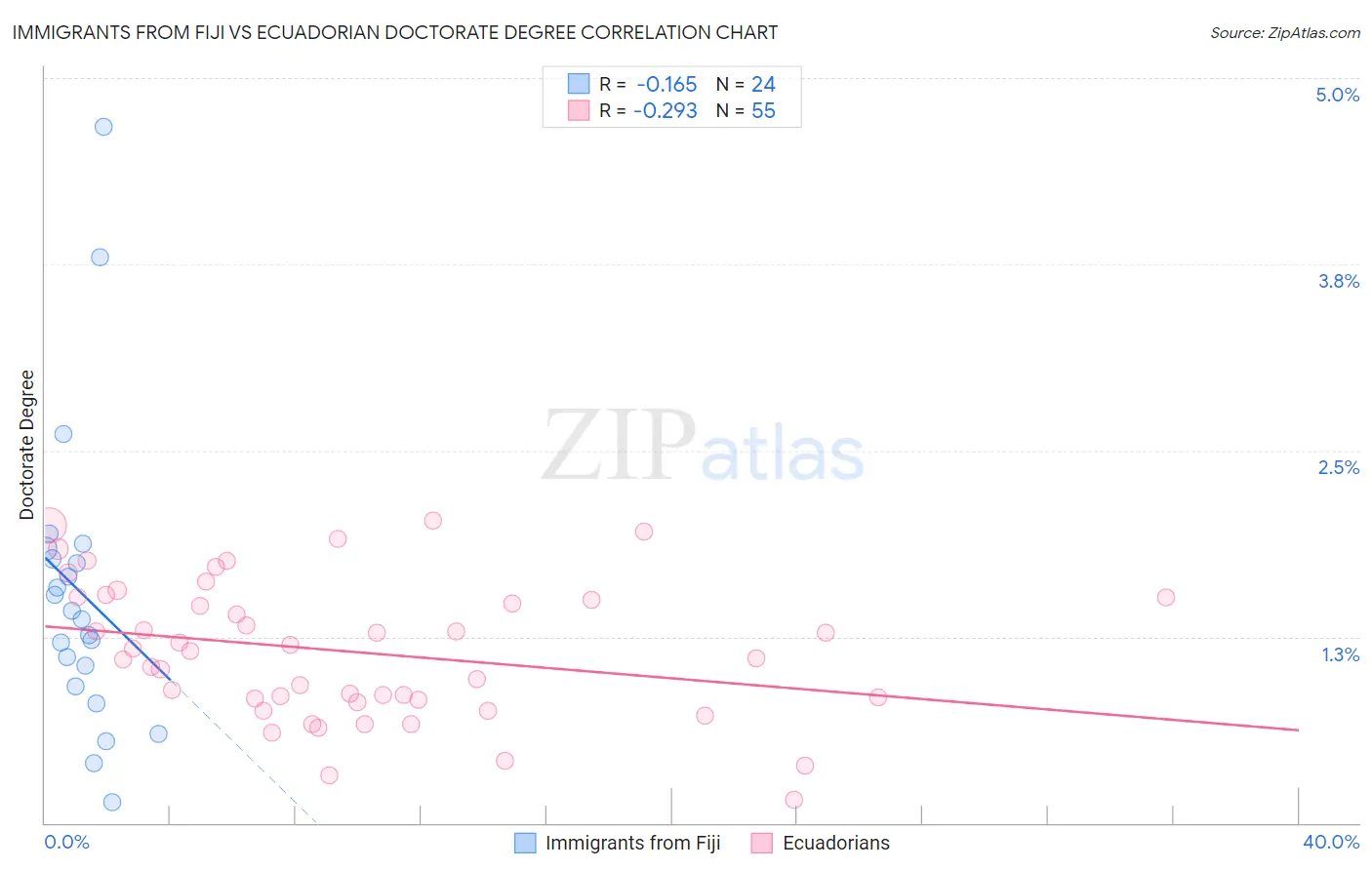 Immigrants from Fiji vs Ecuadorian Doctorate Degree