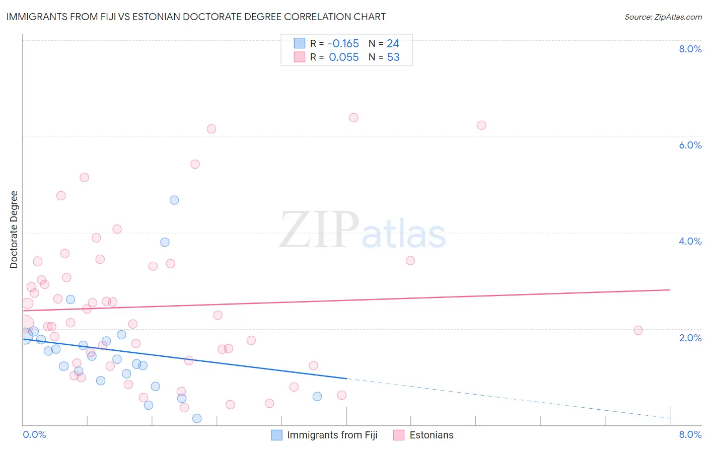 Immigrants from Fiji vs Estonian Doctorate Degree