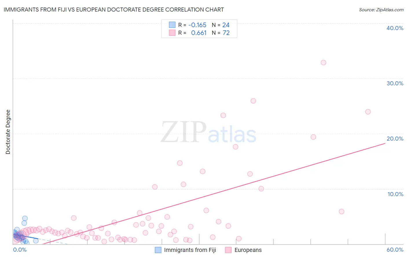 Immigrants from Fiji vs European Doctorate Degree