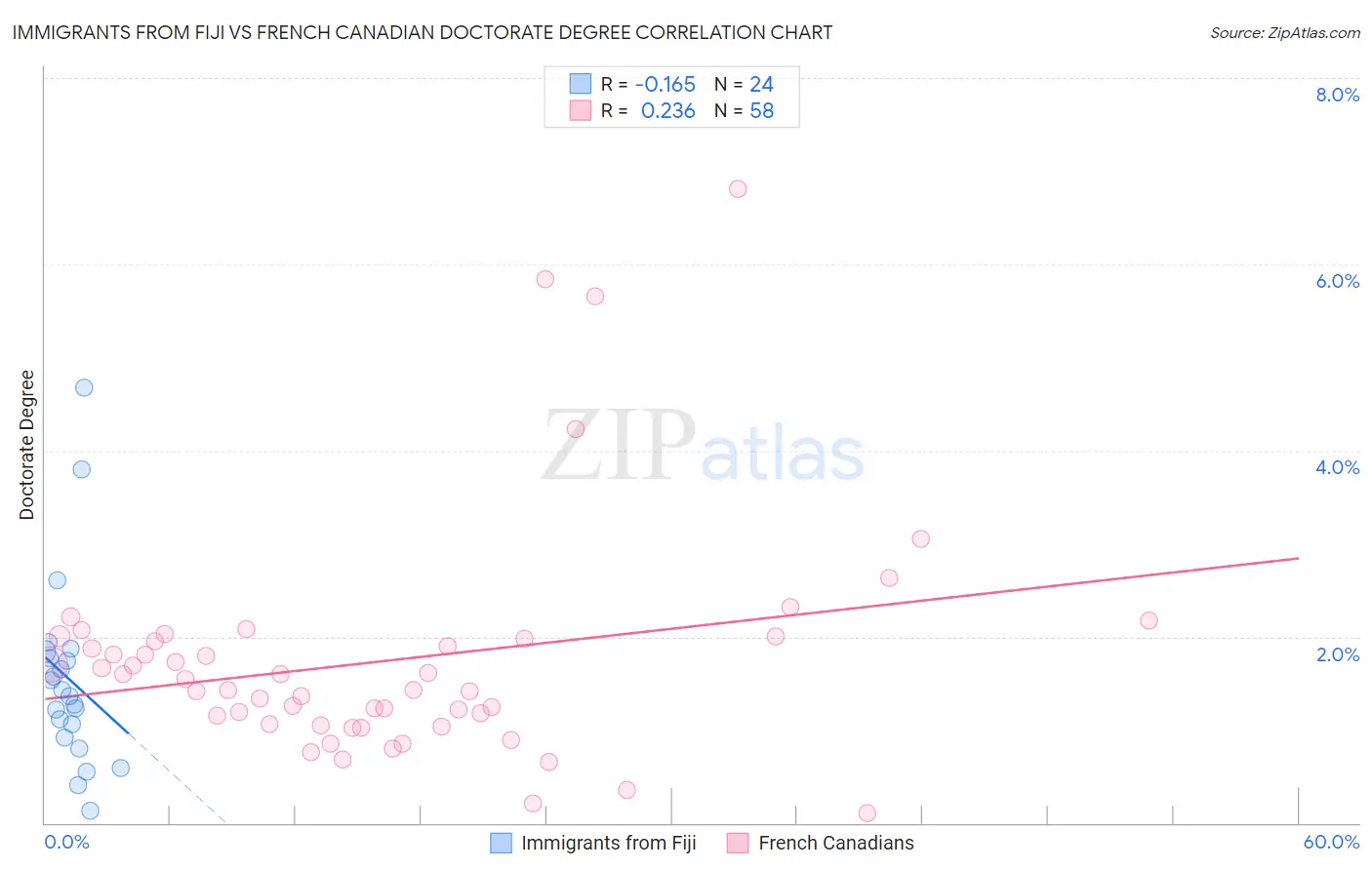 Immigrants from Fiji vs French Canadian Doctorate Degree