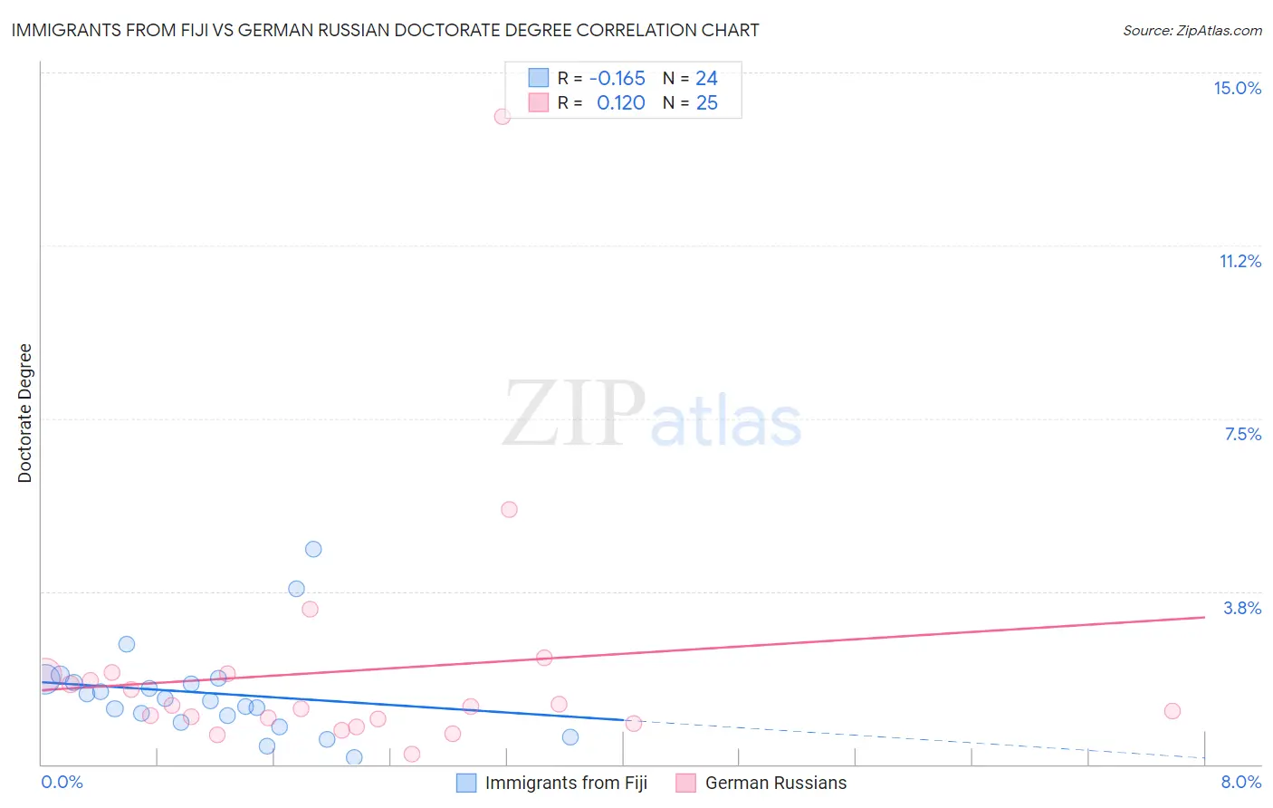 Immigrants from Fiji vs German Russian Doctorate Degree