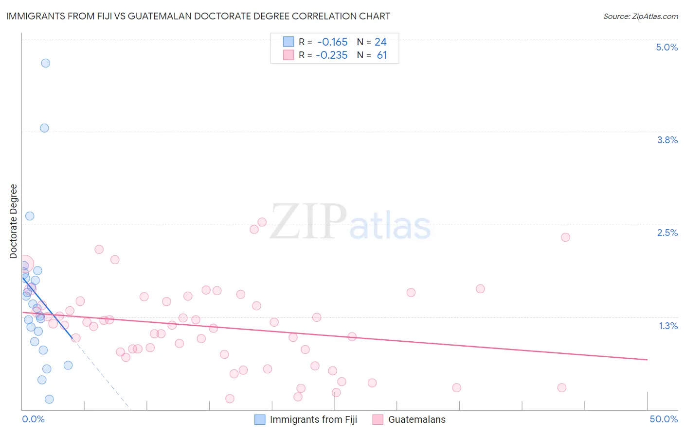 Immigrants from Fiji vs Guatemalan Doctorate Degree