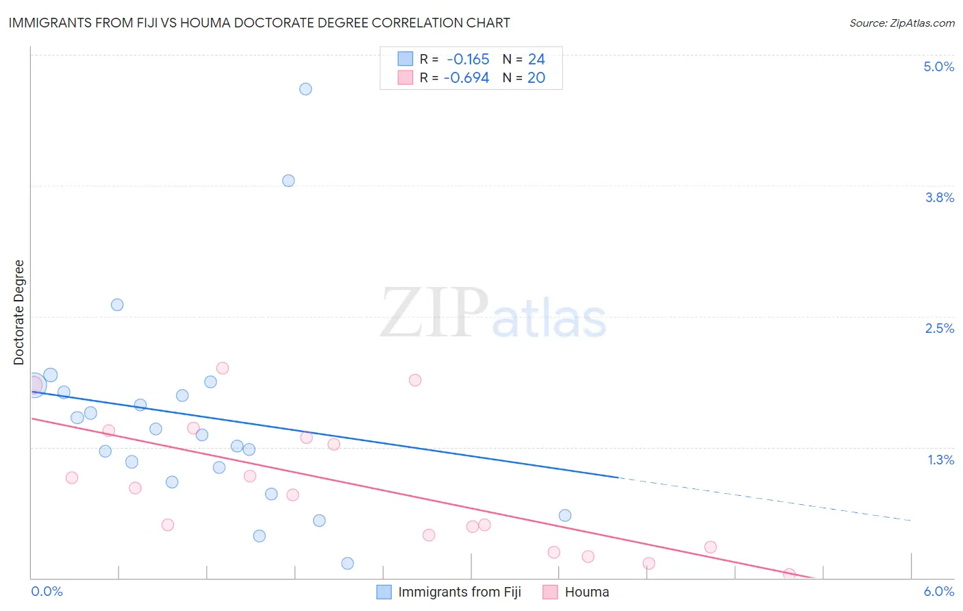 Immigrants from Fiji vs Houma Doctorate Degree