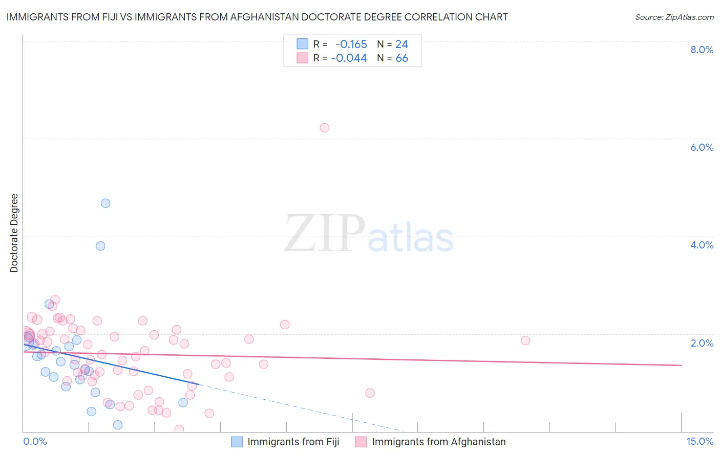 Immigrants from Fiji vs Immigrants from Afghanistan Doctorate Degree