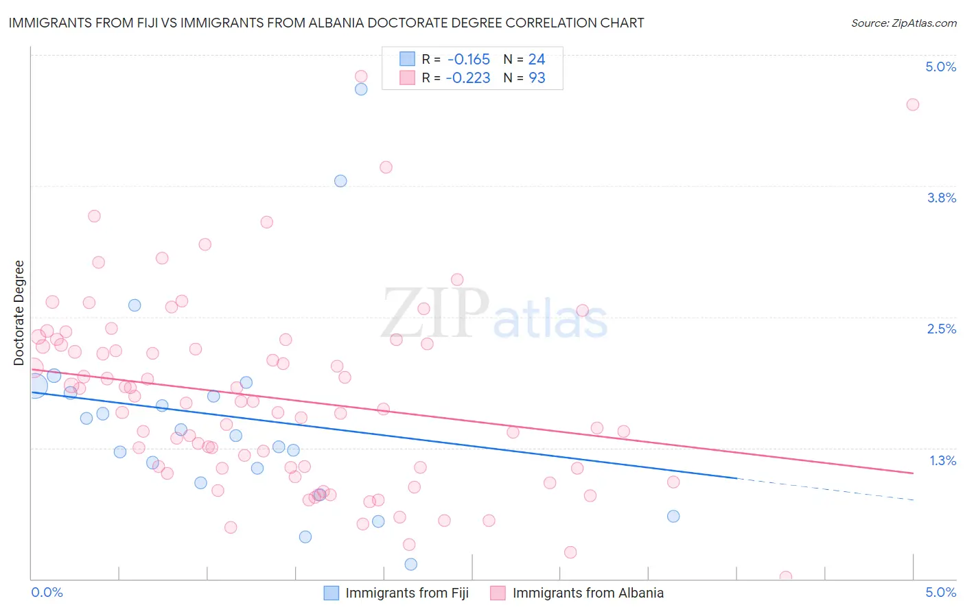 Immigrants from Fiji vs Immigrants from Albania Doctorate Degree