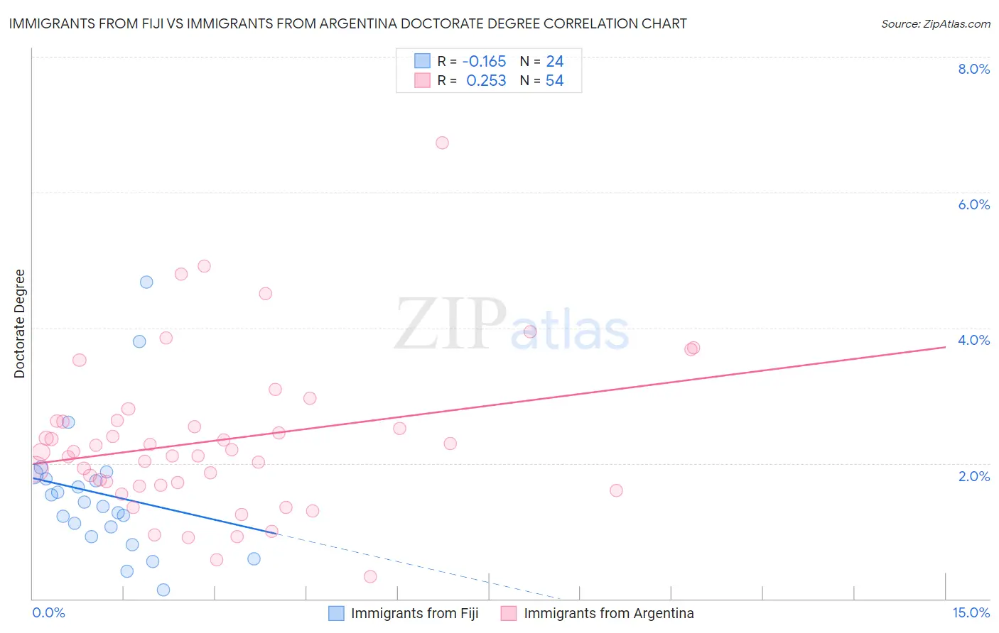 Immigrants from Fiji vs Immigrants from Argentina Doctorate Degree