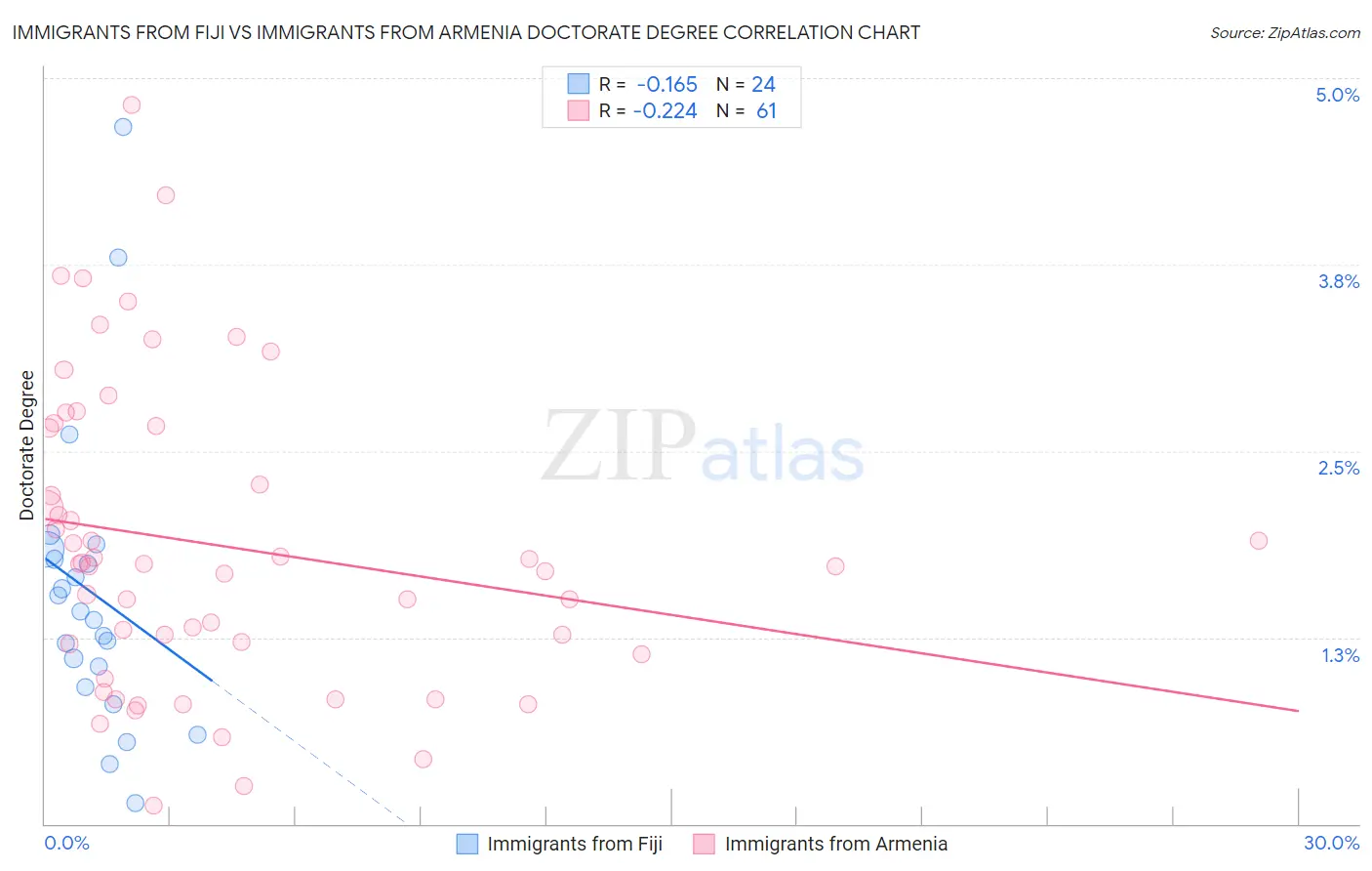 Immigrants from Fiji vs Immigrants from Armenia Doctorate Degree