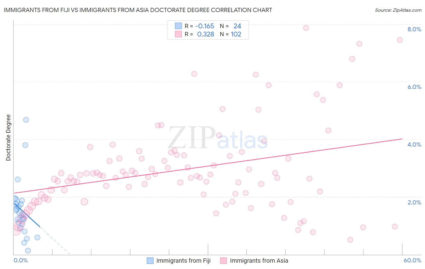 Immigrants from Fiji vs Immigrants from Asia Doctorate Degree